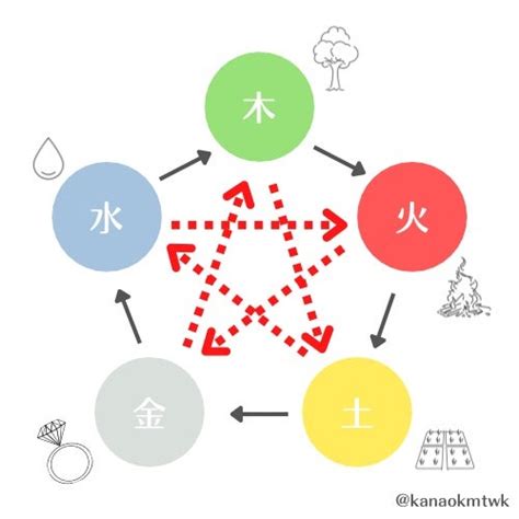 木火土金水 性格|命式に多い五行はどれかな？木、火、土、金、水それぞれの性質。